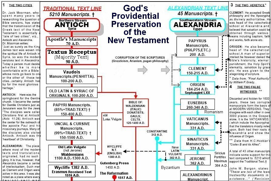Diagram comparing Traditional Text Line and Alexandrian Text Line with historical timeline of New Testament manuscripts, highlighting God's Providential Preservation. Features Antioch and Alexandria, significant figures, and key dates in biblical manuscript history.
