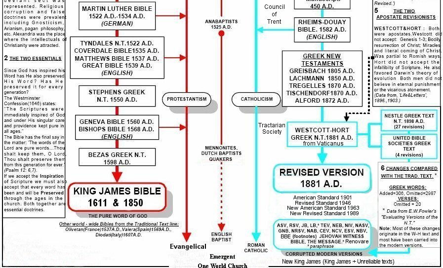 Flowchart comparing the history and development of various Biblical texts, highlighting Protestant and Catholic influences. It traces the evolution from early versions like the Martin Luther Bible and Tyndale's New Testament to the King James Bible and Revised Version. Includes references to key councils and revisions, emphasizing different doctrinal interpretations.