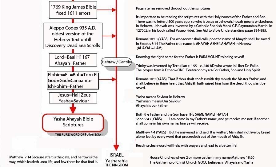 Flowchart illustrating the history and transformation of biblical scriptures. Starting with the 1769 King James Bible, it outlines changes leading to the Yasha Ahayah Bible Scriptures. Key transitions highlighted include the Aleppo Codex, meaning of 'Lord' and 'Elohim', and the interpretation of terms like Jesus as 'Hail Zeus'. Emphasizes the importance of using the true names of the Father and Son, Ahayah and Yasha. References biblical passages such as Romans 10:13, John 5:43, and Matthew 4:4. Includes notes on the significance of the Father’s name and the gathering of believers.